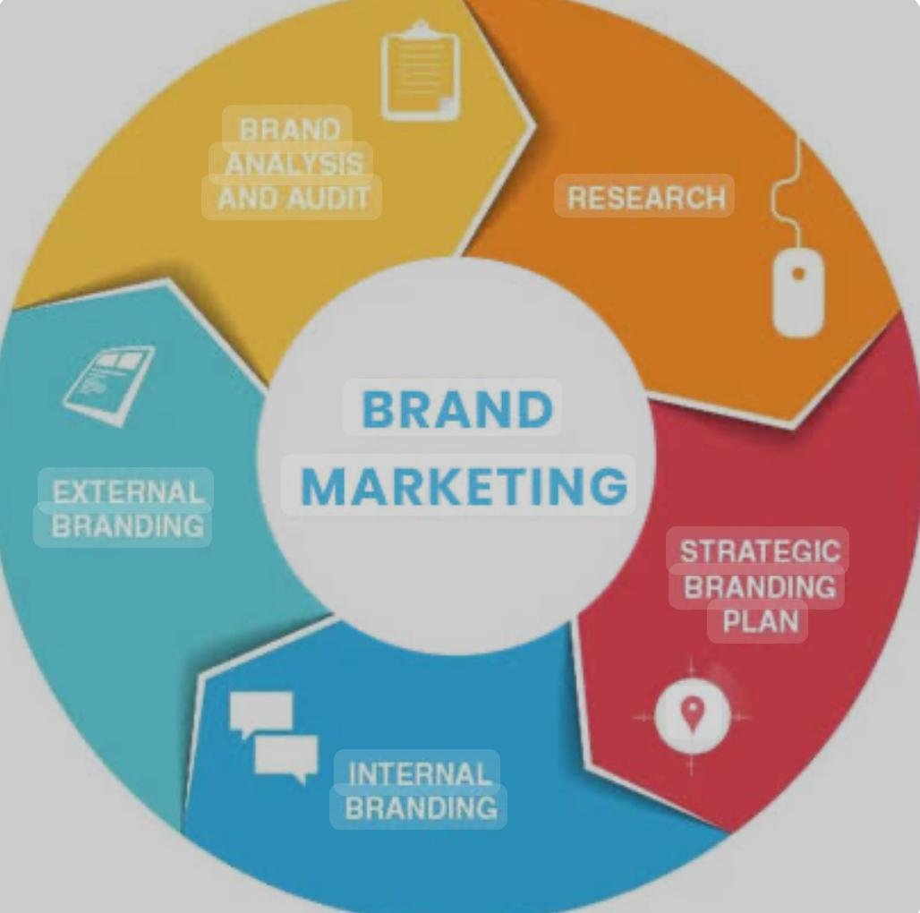 Marketing and Branding